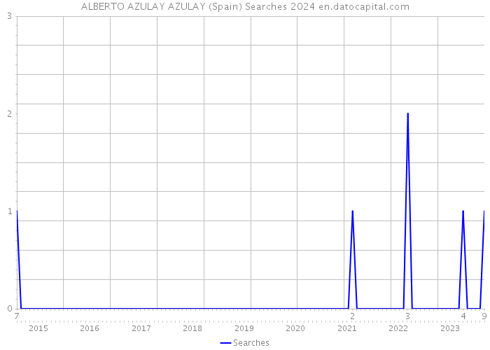 ALBERTO AZULAY AZULAY (Spain) Searches 2024 