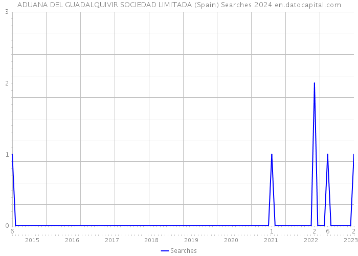 ADUANA DEL GUADALQUIVIR SOCIEDAD LIMITADA (Spain) Searches 2024 