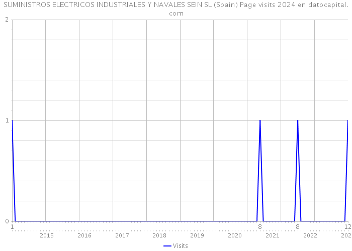 SUMINISTROS ELECTRICOS INDUSTRIALES Y NAVALES SEIN SL (Spain) Page visits 2024 