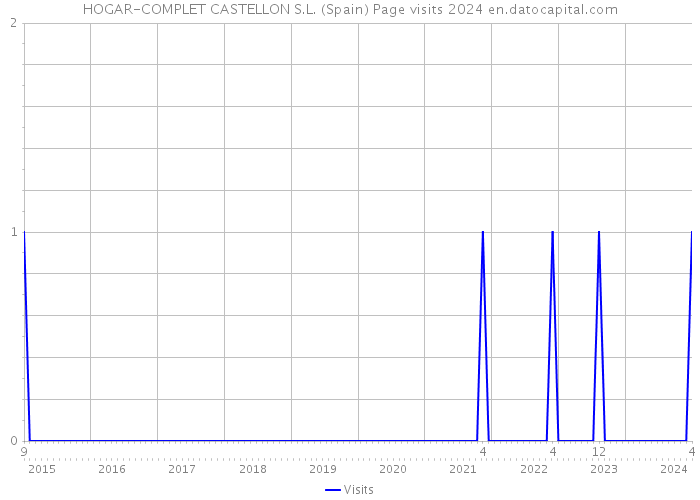 HOGAR-COMPLET CASTELLON S.L. (Spain) Page visits 2024 