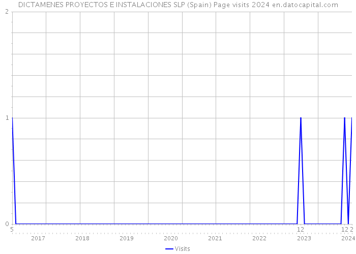 DICTAMENES PROYECTOS E INSTALACIONES SLP (Spain) Page visits 2024 