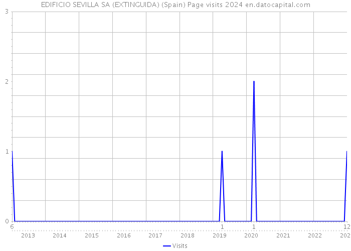 EDIFICIO SEVILLA SA (EXTINGUIDA) (Spain) Page visits 2024 