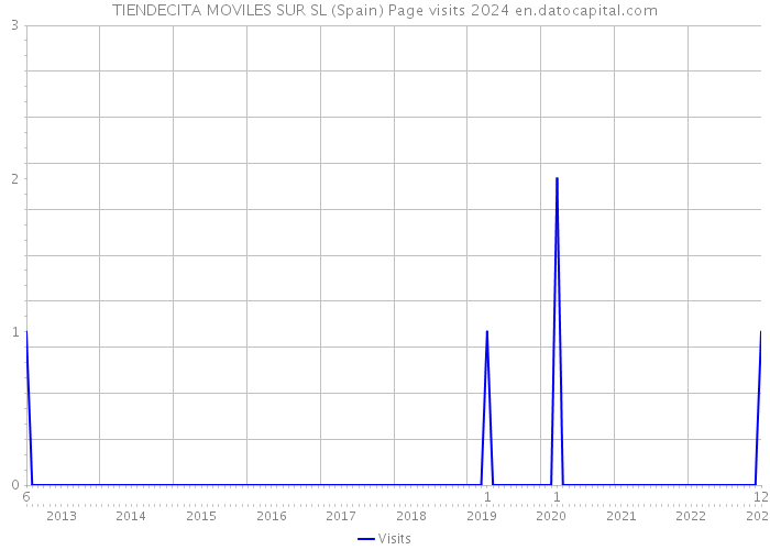 TIENDECITA MOVILES SUR SL (Spain) Page visits 2024 