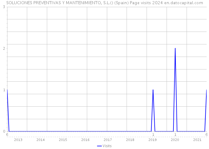 SOLUCIONES PREVENTIVAS Y MANTENIMIENTO, S.L.() (Spain) Page visits 2024 