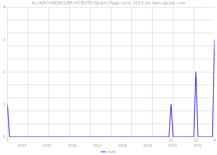 ALVARO MESEGUER VICENTE (Spain) Page visits 2024 