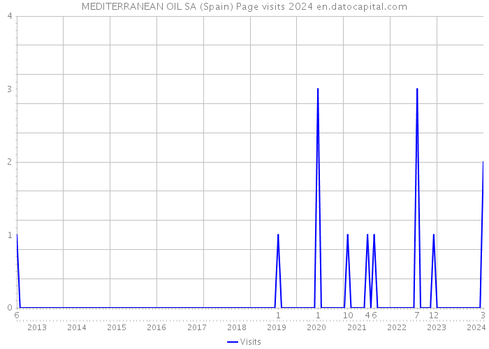MEDITERRANEAN OIL SA (Spain) Page visits 2024 