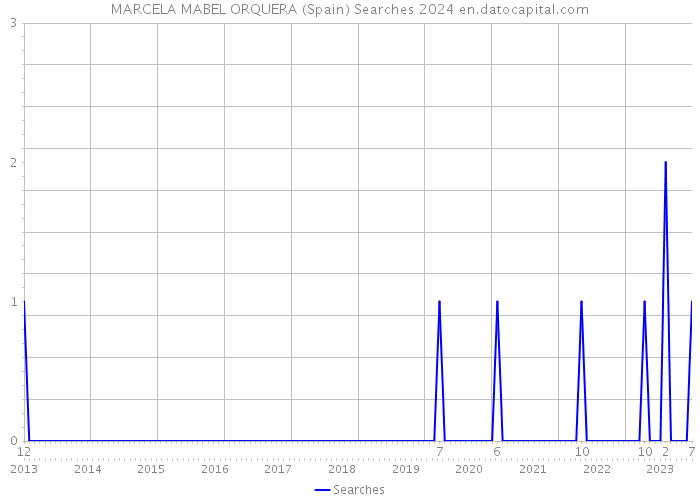 MARCELA MABEL ORQUERA (Spain) Searches 2024 