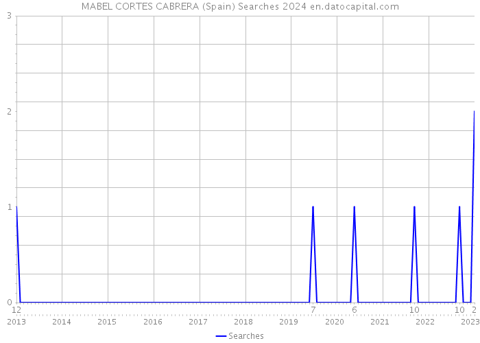 MABEL CORTES CABRERA (Spain) Searches 2024 