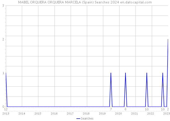 MABEL ORQUERA ORQUERA MARCELA (Spain) Searches 2024 