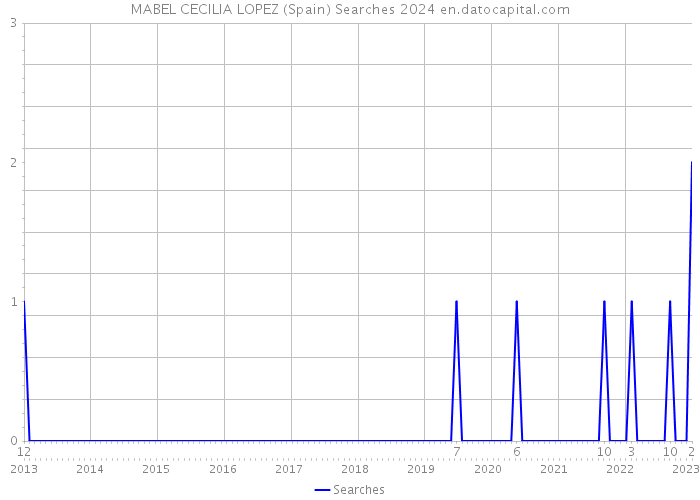 MABEL CECILIA LOPEZ (Spain) Searches 2024 