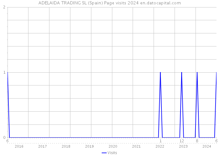 ADELAIDA TRADING SL (Spain) Page visits 2024 