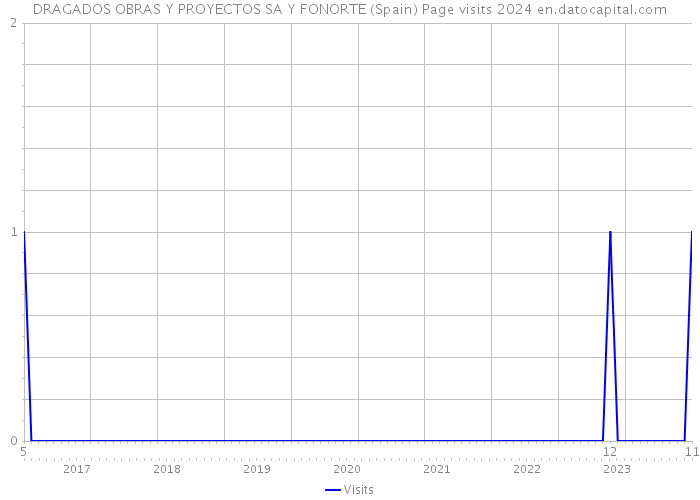 DRAGADOS OBRAS Y PROYECTOS SA Y FONORTE (Spain) Page visits 2024 