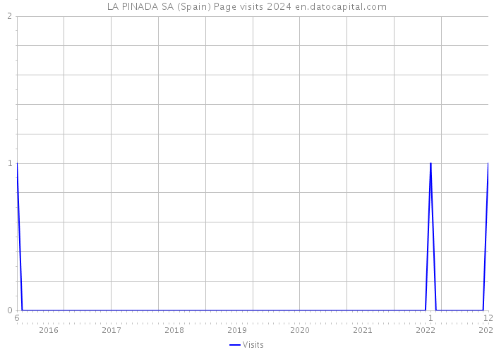 LA PINADA SA (Spain) Page visits 2024 