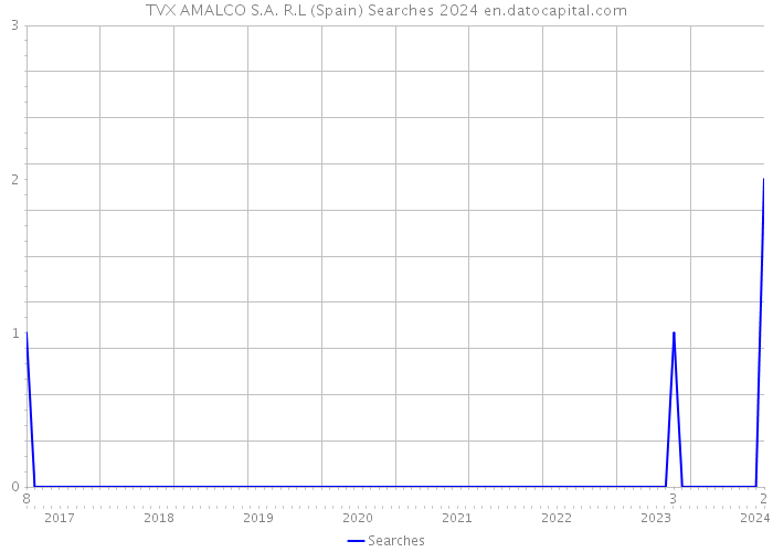 TVX AMALCO S.A. R.L (Spain) Searches 2024 