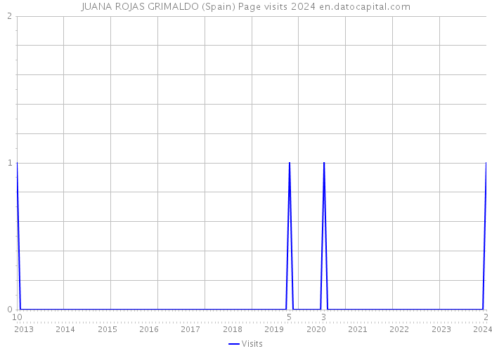 JUANA ROJAS GRIMALDO (Spain) Page visits 2024 