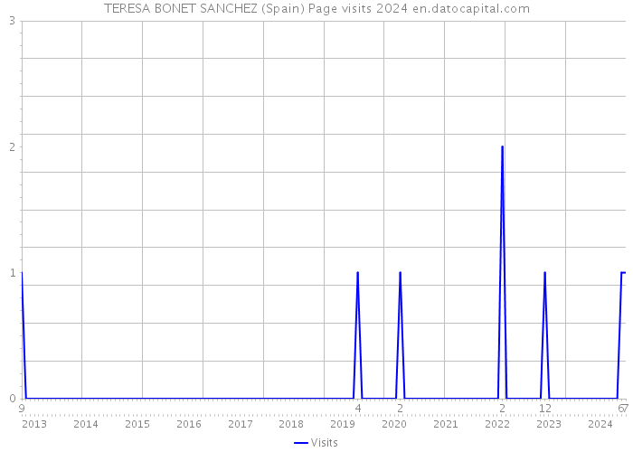 TERESA BONET SANCHEZ (Spain) Page visits 2024 