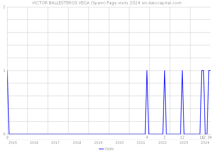 VICTOR BALLESTEROS VEGA (Spain) Page visits 2024 
