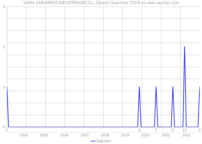 ULMA ANDAMIOS INDUSTRIALES S.L. (Spain) Searches 2024 