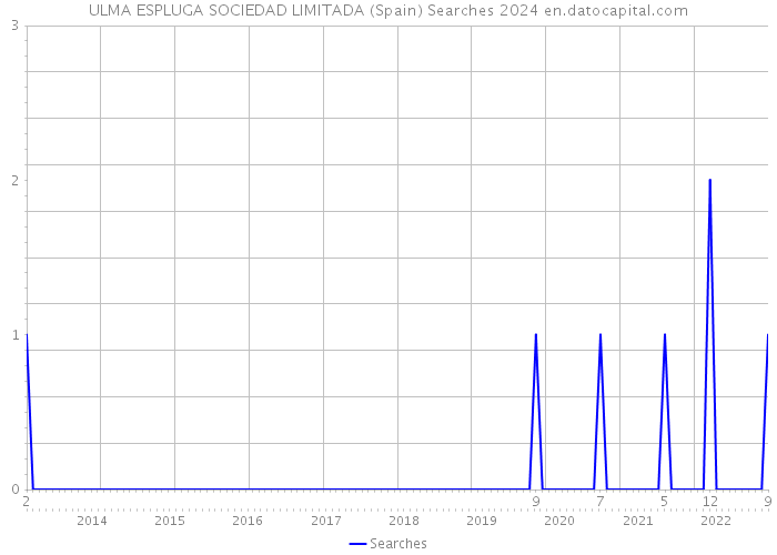 ULMA ESPLUGA SOCIEDAD LIMITADA (Spain) Searches 2024 
