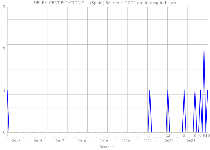 DEKRA CERTIFICATION S.L. (Spain) Searches 2024 