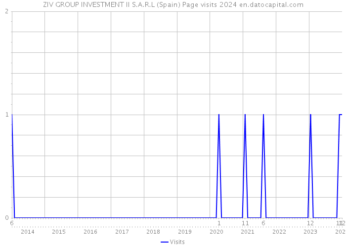 ZIV GROUP INVESTMENT II S.A.R.L (Spain) Page visits 2024 