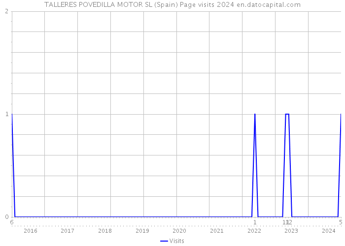 TALLERES POVEDILLA MOTOR SL (Spain) Page visits 2024 