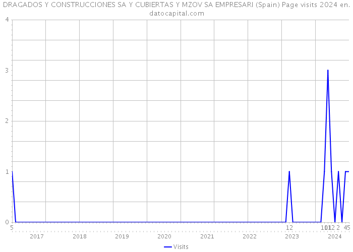 DRAGADOS Y CONSTRUCCIONES SA Y CUBIERTAS Y MZOV SA EMPRESARI (Spain) Page visits 2024 