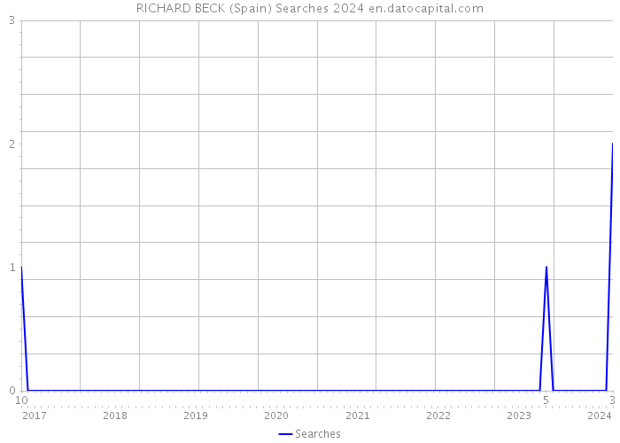 RICHARD BECK (Spain) Searches 2024 