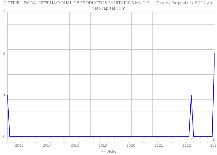 DISTRIBUIDORA INTERNACIONAL DE PRODUCTOS SANITARIOS HAID S.L. (Spain) Page visits 2024 