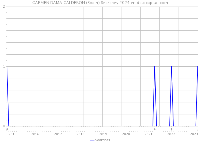 CARMEN DAMA CALDERON (Spain) Searches 2024 