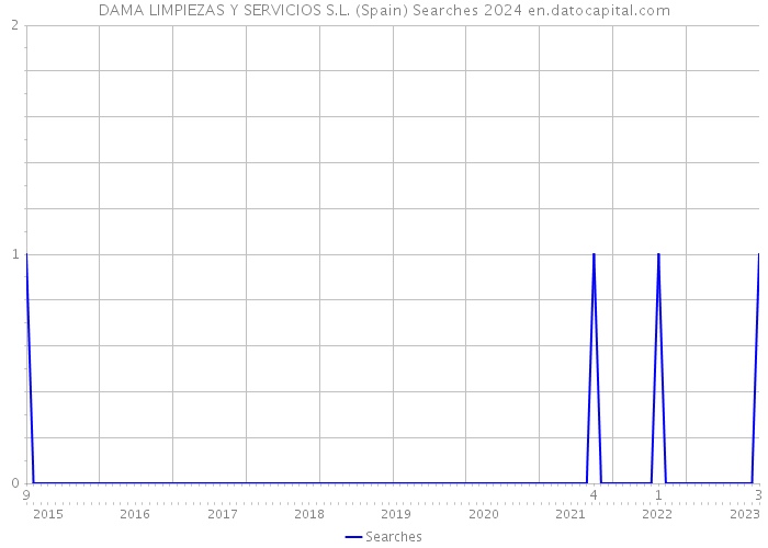 DAMA LIMPIEZAS Y SERVICIOS S.L. (Spain) Searches 2024 