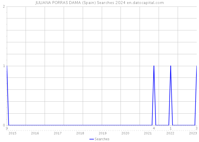 JULIANA PORRAS DAMA (Spain) Searches 2024 