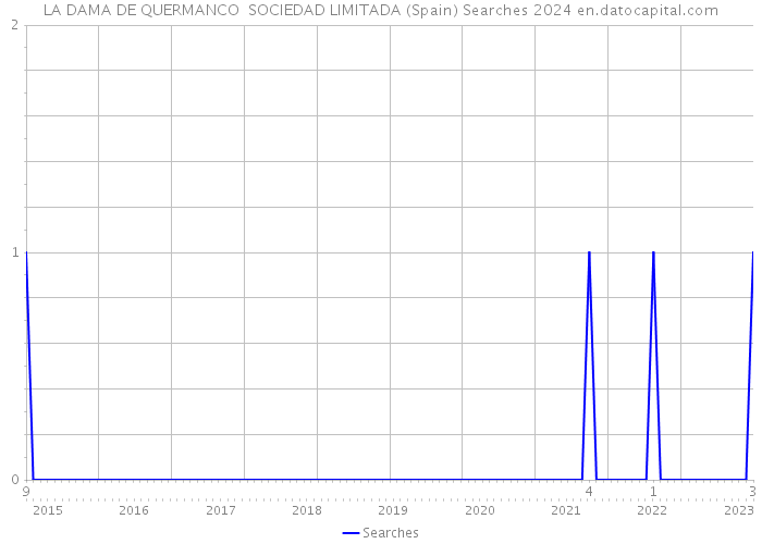 LA DAMA DE QUERMANCO SOCIEDAD LIMITADA (Spain) Searches 2024 