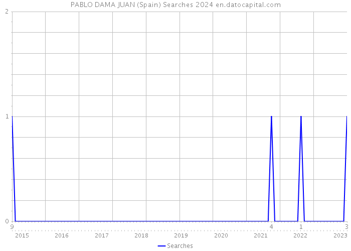 PABLO DAMA JUAN (Spain) Searches 2024 