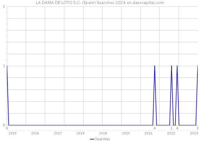 LA DAMA DE LOTO S.C. (Spain) Searches 2024 