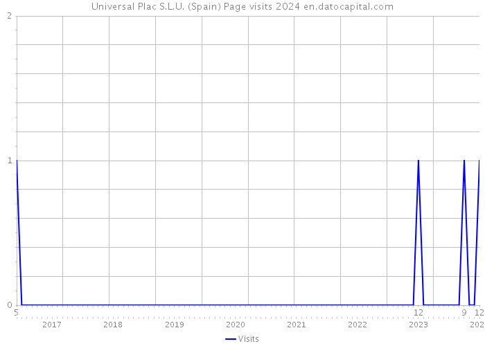 Universal Plac S.L.U. (Spain) Page visits 2024 