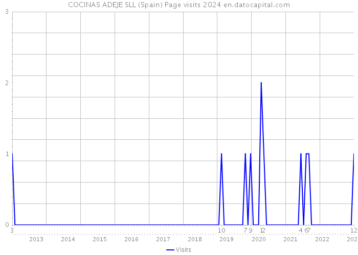 COCINAS ADEJE SLL (Spain) Page visits 2024 