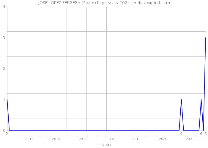 JOSE LOPEZ FERRERA (Spain) Page visits 2024 