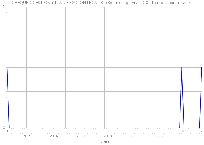 CHEQUEO GESTION Y PLANIFICACION LEGAL SL (Spain) Page visits 2024 