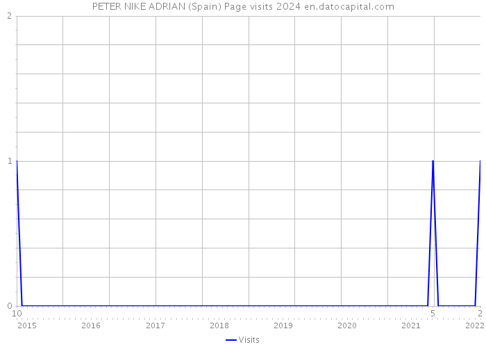 PETER NIKE ADRIAN (Spain) Page visits 2024 