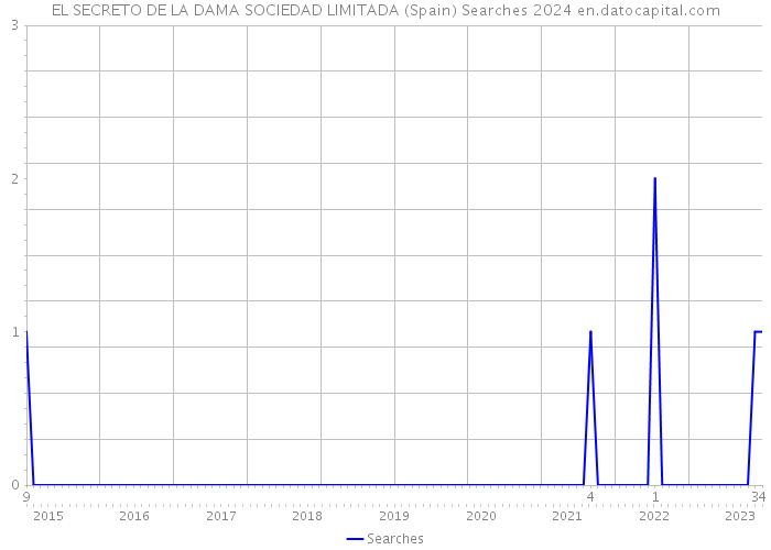 EL SECRETO DE LA DAMA SOCIEDAD LIMITADA (Spain) Searches 2024 