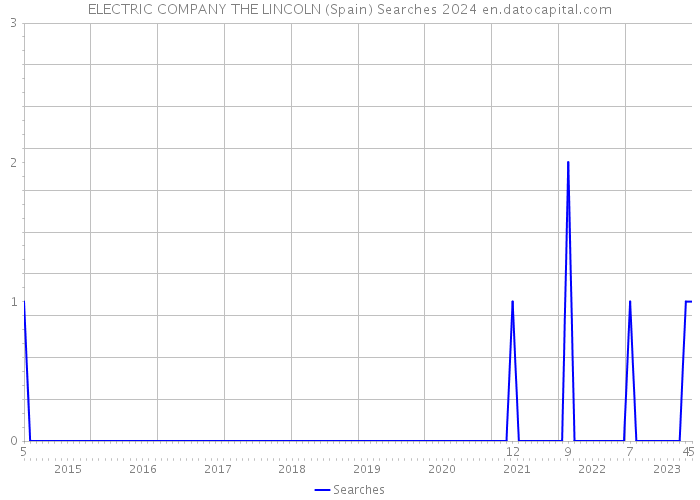ELECTRIC COMPANY THE LINCOLN (Spain) Searches 2024 