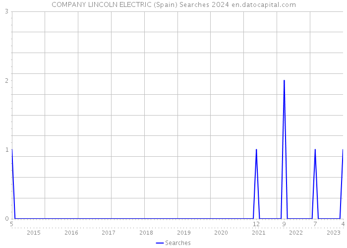 COMPANY LINCOLN ELECTRIC (Spain) Searches 2024 