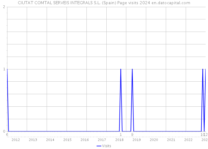 CIUTAT COMTAL SERVEIS INTEGRALS S.L. (Spain) Page visits 2024 