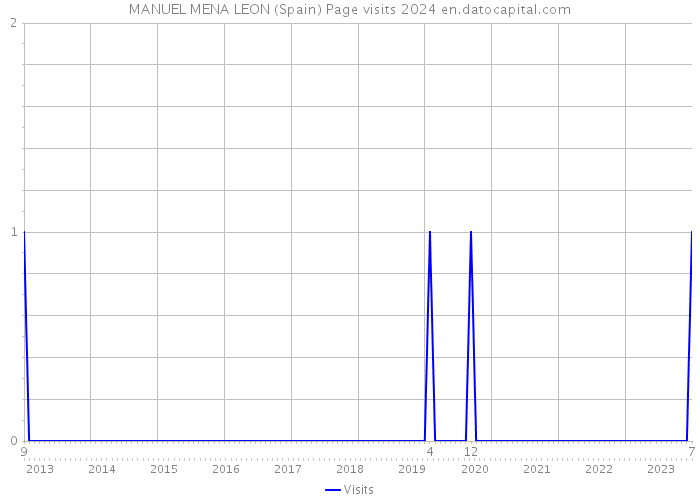 MANUEL MENA LEON (Spain) Page visits 2024 