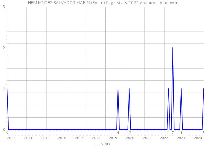HERNANDEZ SALVADOR MARIN (Spain) Page visits 2024 