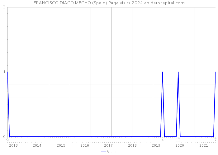 FRANCISCO DIAGO MECHO (Spain) Page visits 2024 