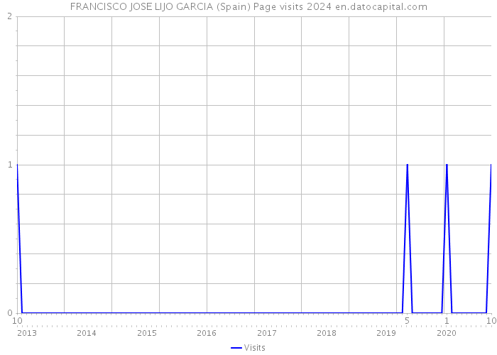 FRANCISCO JOSE LIJO GARCIA (Spain) Page visits 2024 