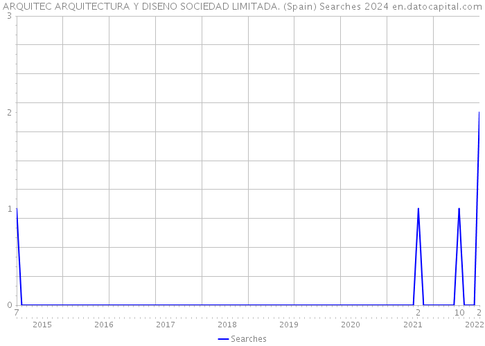 ARQUITEC ARQUITECTURA Y DISENO SOCIEDAD LIMITADA. (Spain) Searches 2024 