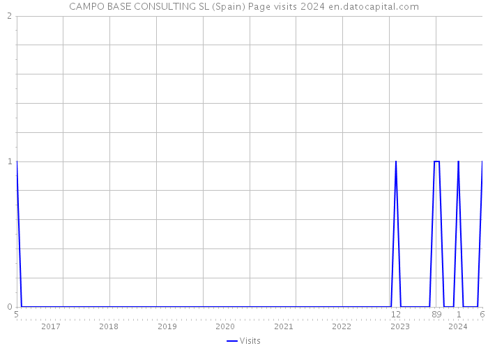 CAMPO BASE CONSULTING SL (Spain) Page visits 2024 